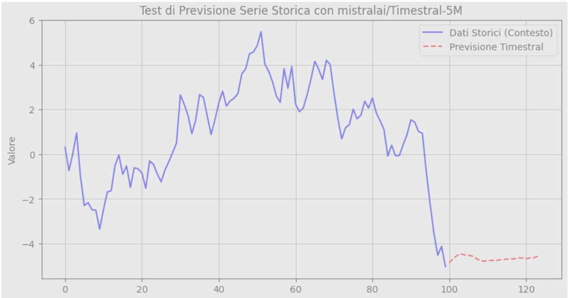 Chart of the Google Colab test: 100 historical values in blue and 24 steps forecast by Timestral-5M in red